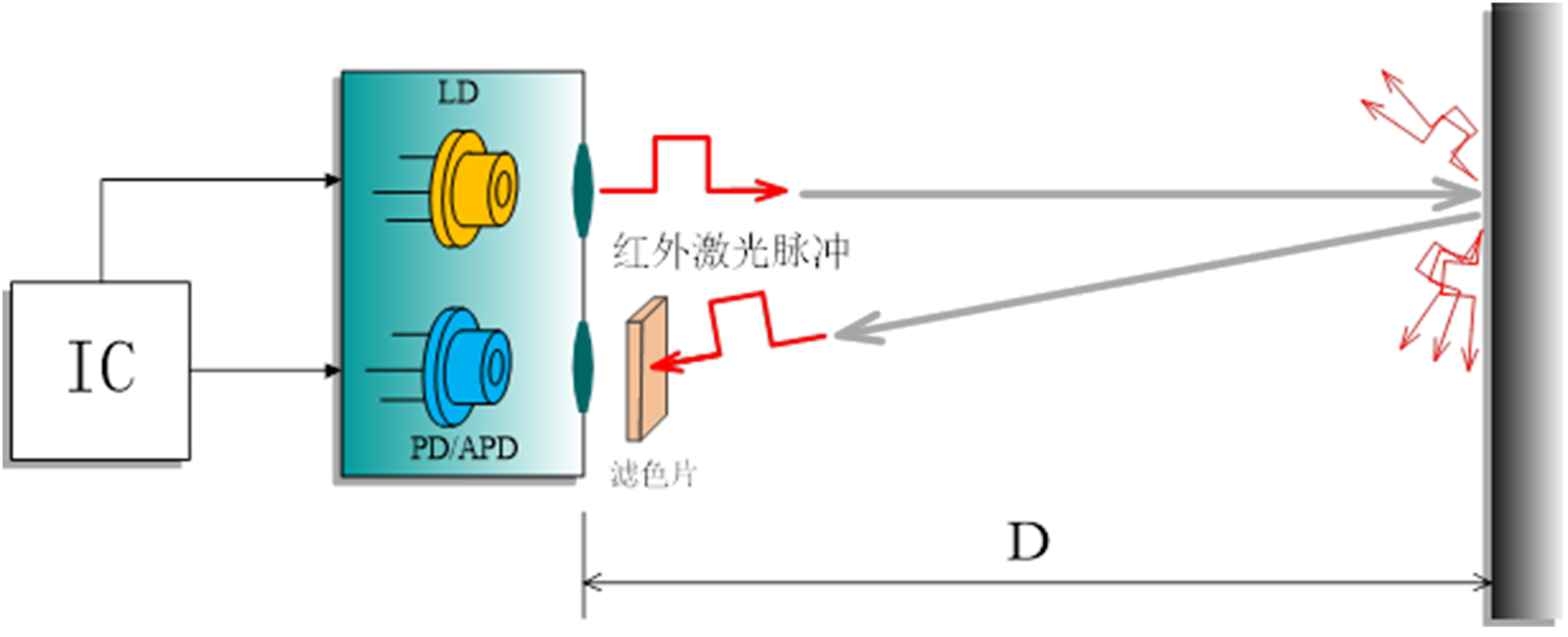 工業(yè)測(cè)距脈沖法原理圖