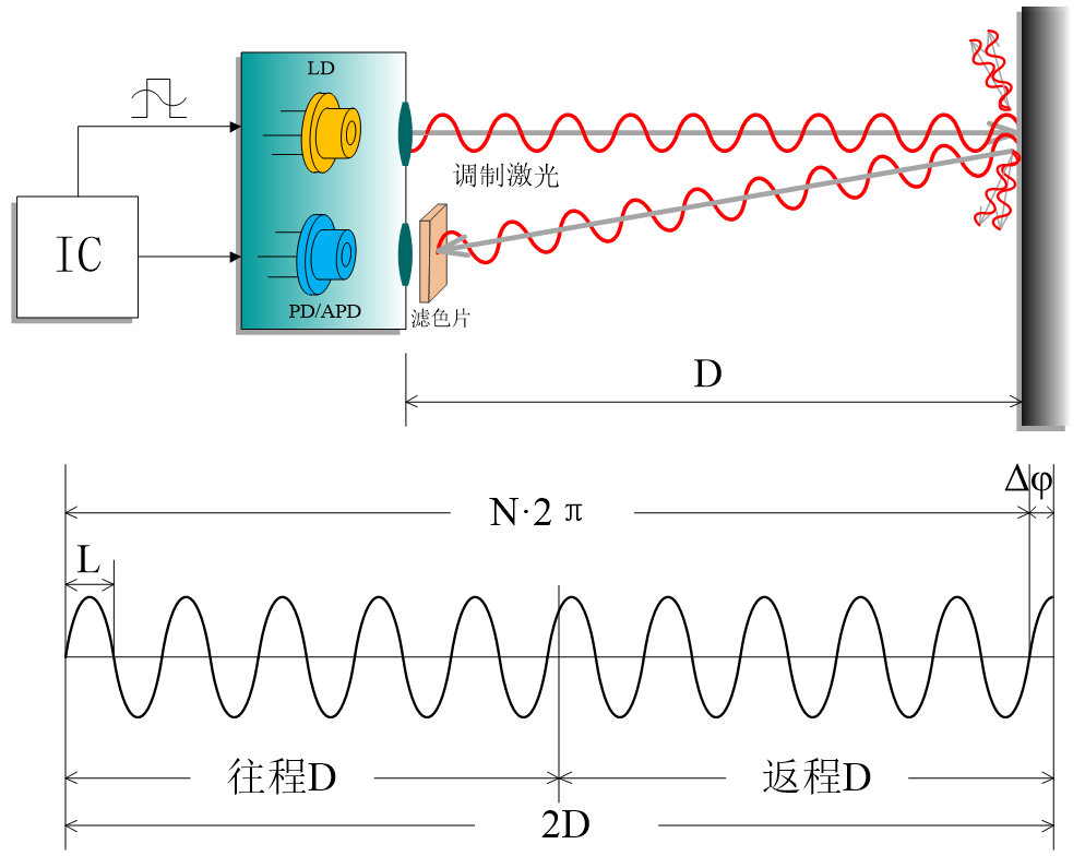 工業(yè)相位法測(cè)距（iTOF）原理圖