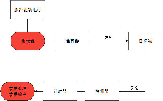 工業(yè)測(cè)距脈沖法流程圖