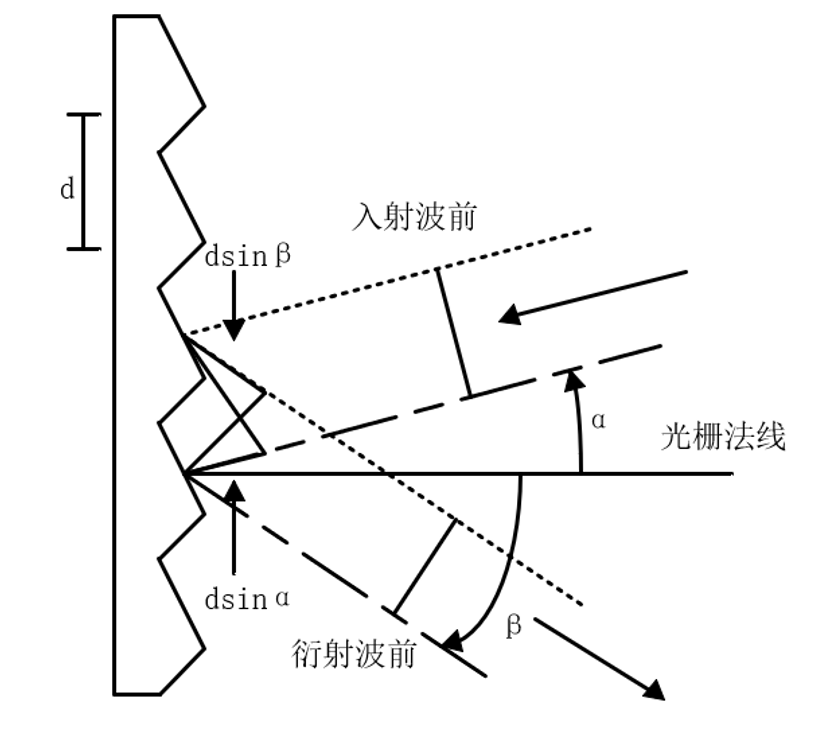 光柵光譜儀工作原理圖 光柵光譜儀工作原理圖