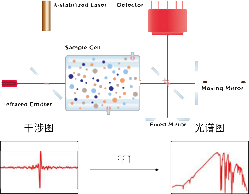 FTIR光譜儀工作原理圖 FTIR光譜儀工作原理圖
