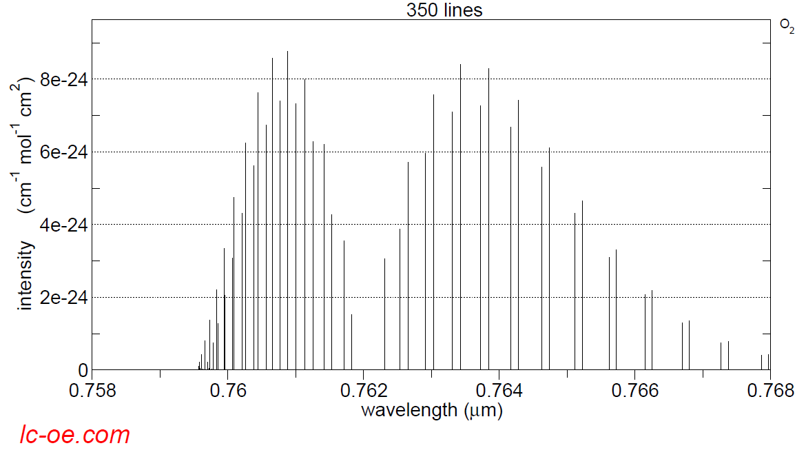 氣體分析之TDLAS示意圖