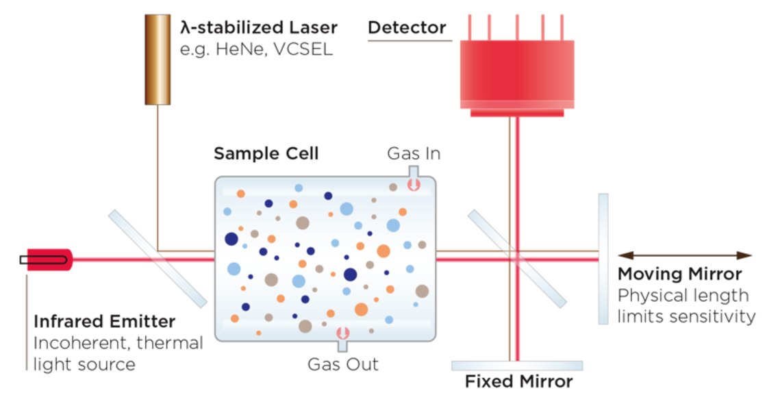 傅里葉變換紅外光譜法（FTIR）工作流程