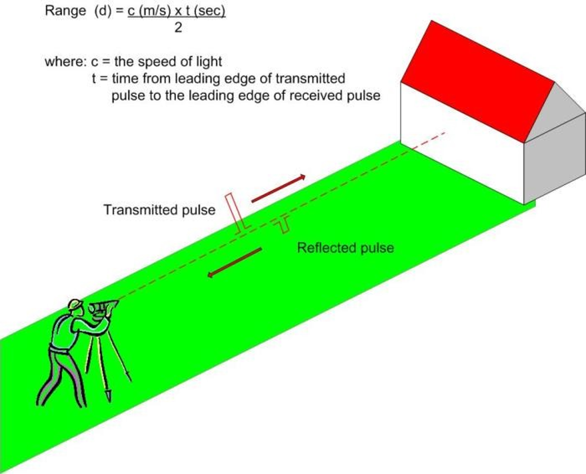 全站儀之脈沖飛行測(cè)距原理
