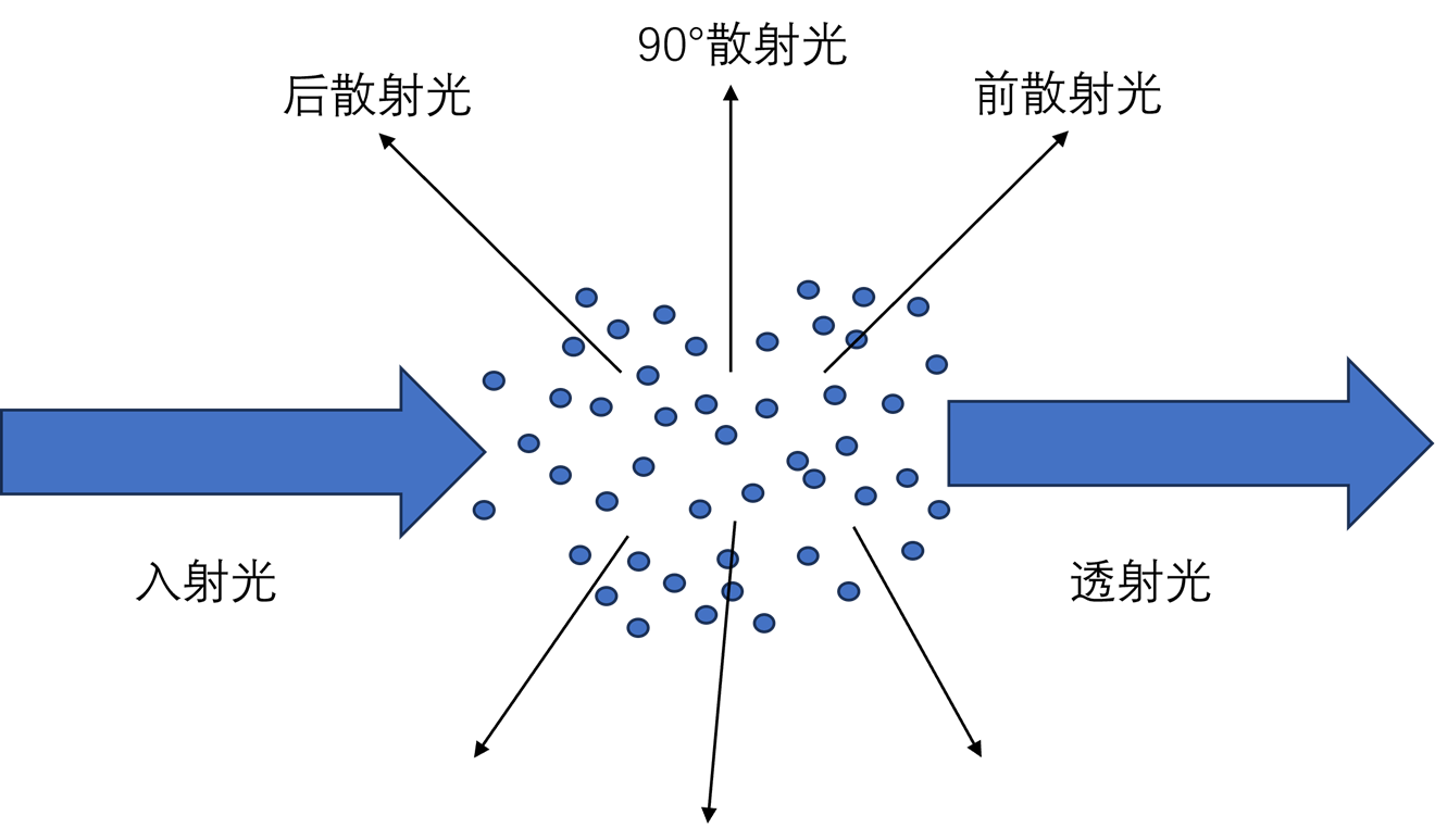 水質(zhì)分析之光散射法測量原理圖 水質(zhì)分析之光散射法測量原理圖