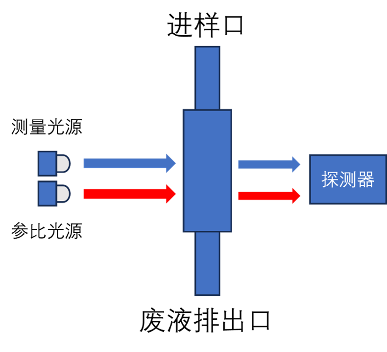 水質(zhì)分析之氨氮在線分析儀 水質(zhì)分析之氨氮在線分析儀