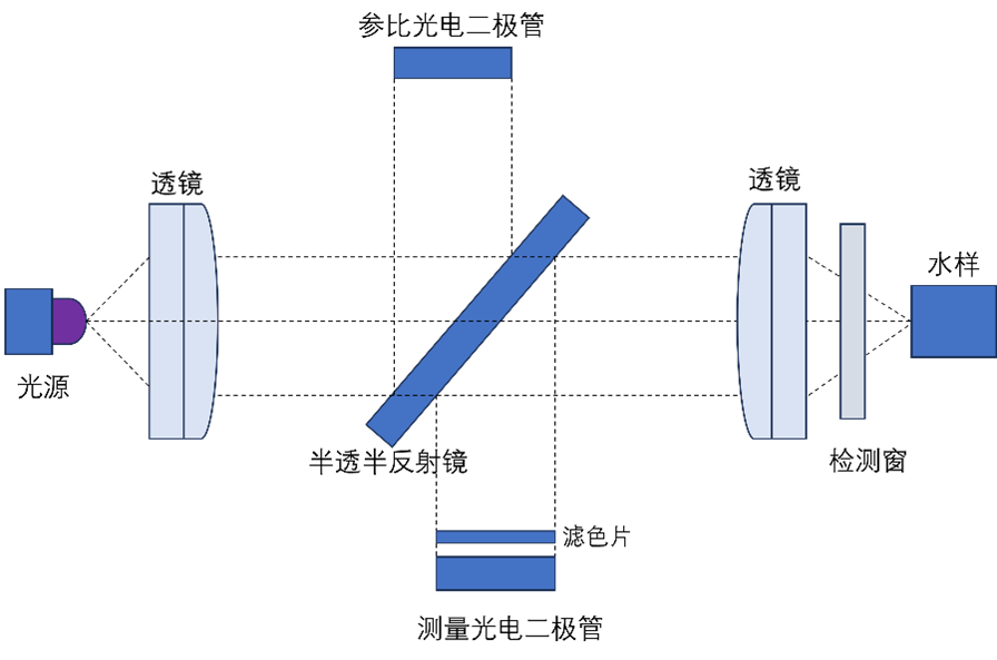 水質(zhì)分析流程圖——水中油在線分析儀 水質(zhì)分析流程圖——水中油在線分析儀