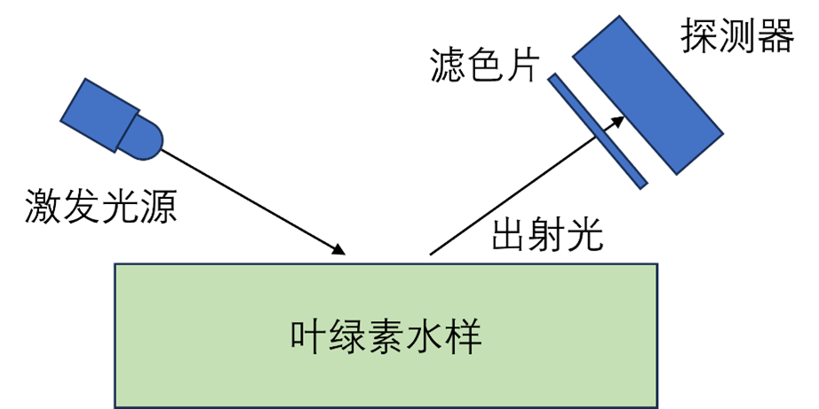 水質(zhì)分析之葉綠素在線分析儀 水質(zhì)分析之葉綠素在線分析儀