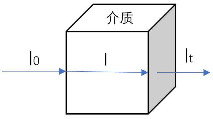 分光光度法測量原理圖 分光光度法測量原理圖