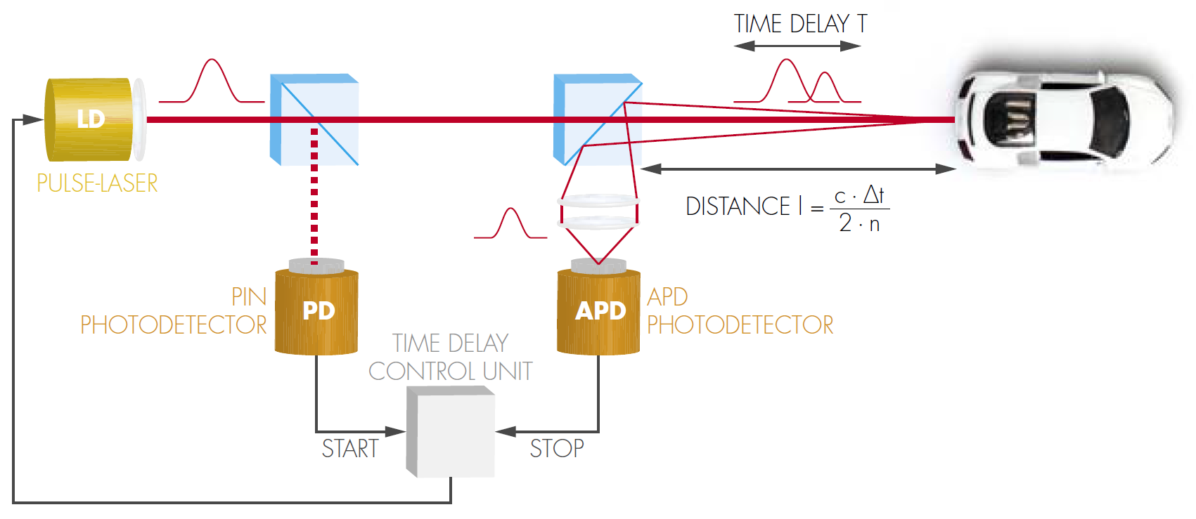 激光雷達(dá)原理圖