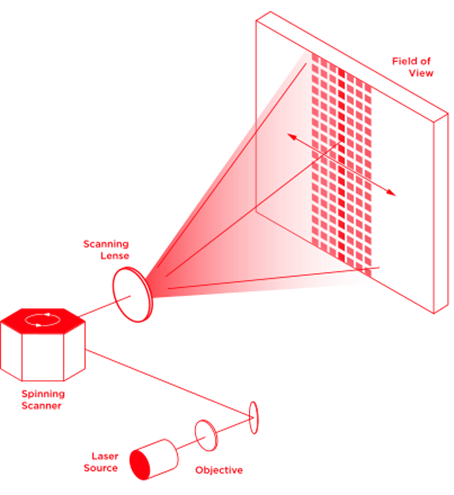 激光雷達(dá)之機械掃描式原理圖