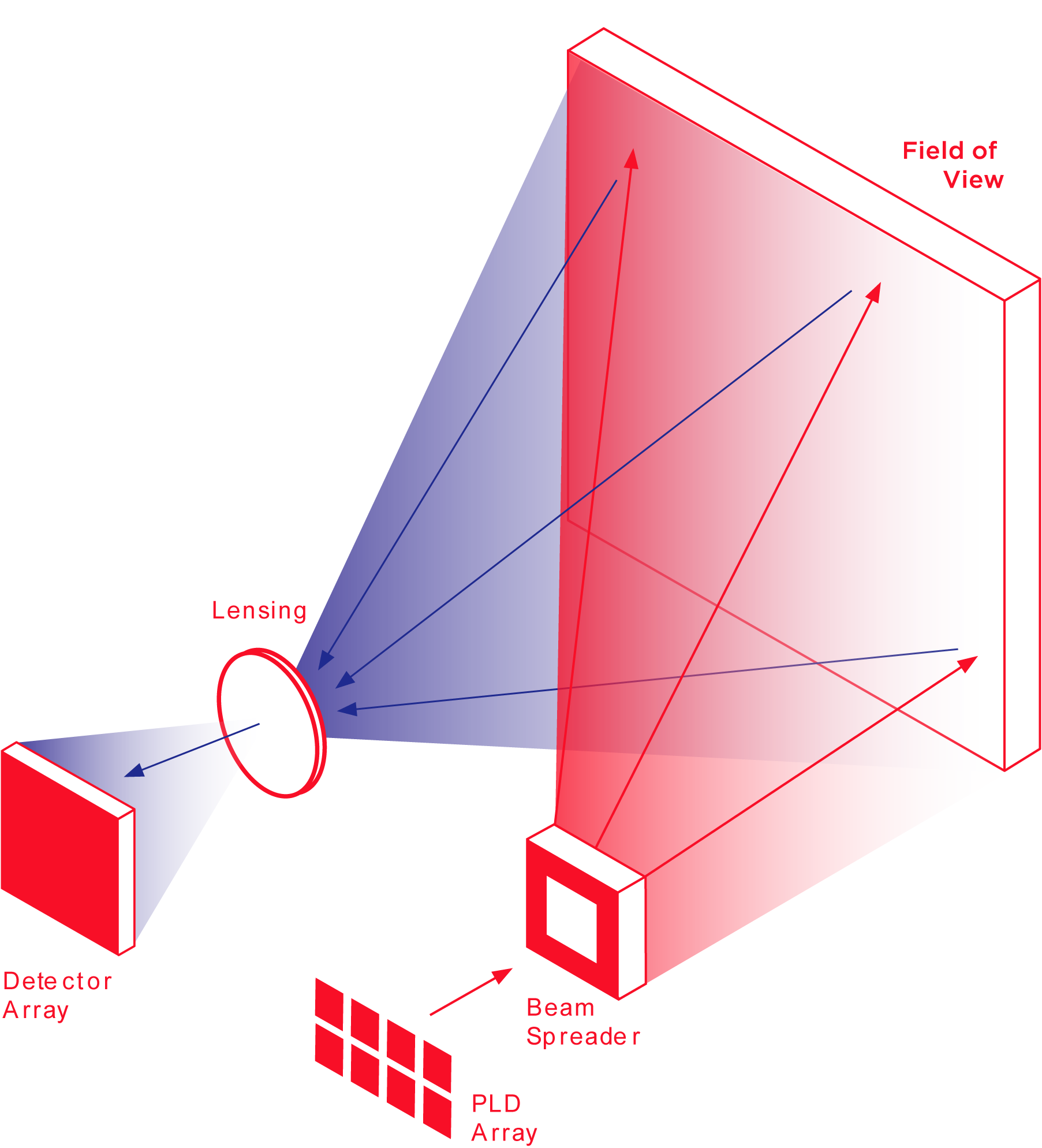 激光雷達(dá)之flash掃描原理