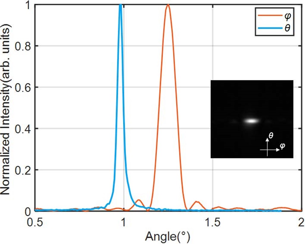 激光雷達(dá)之OPA+FMCW參數(shù)表