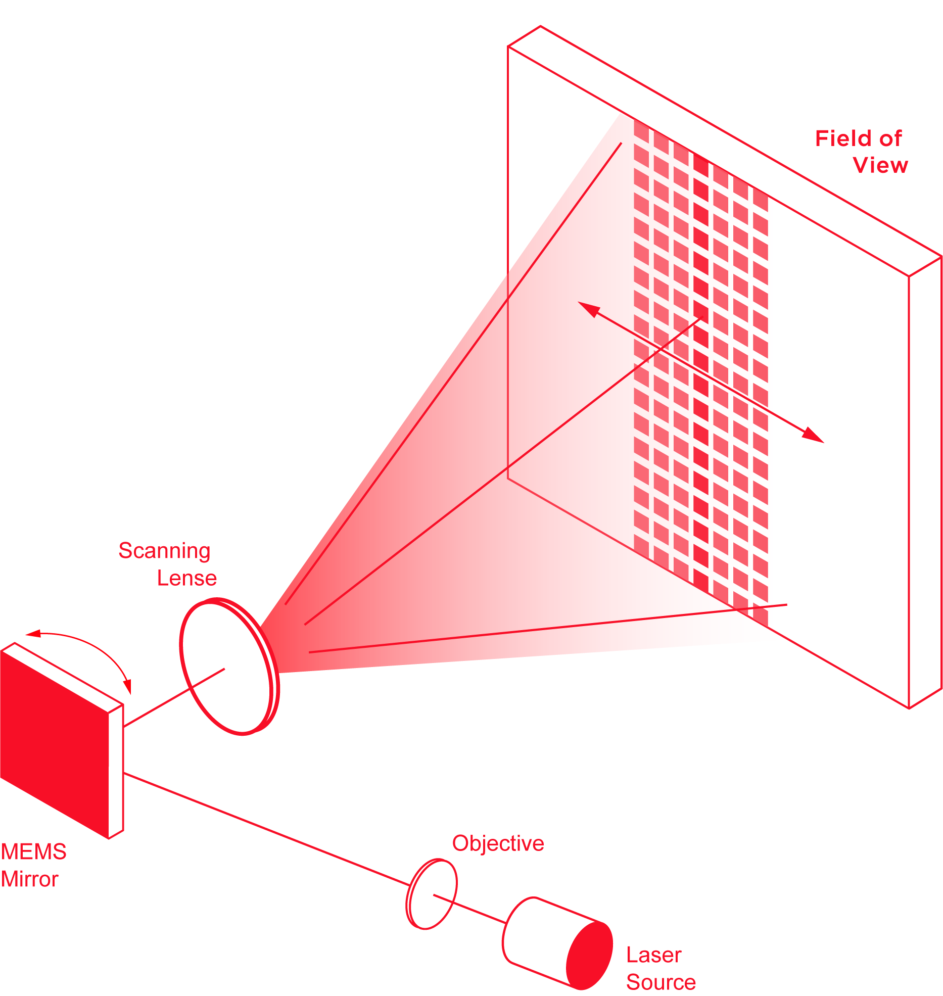激光雷達(dá)掃描之MEMS掃描原理圖