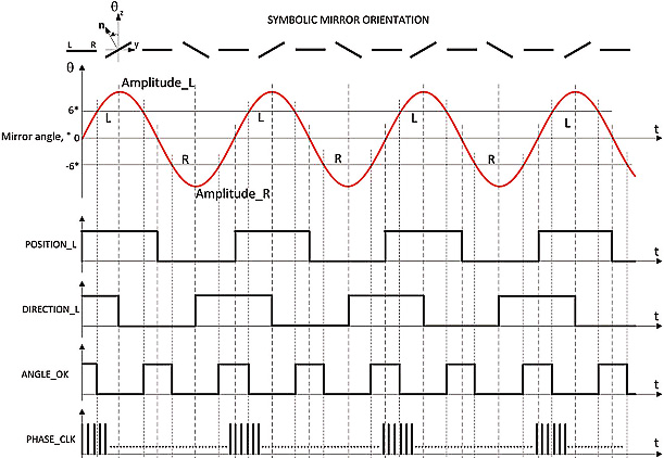 激光雷達(dá)掃描之MEMS掃描時序圖