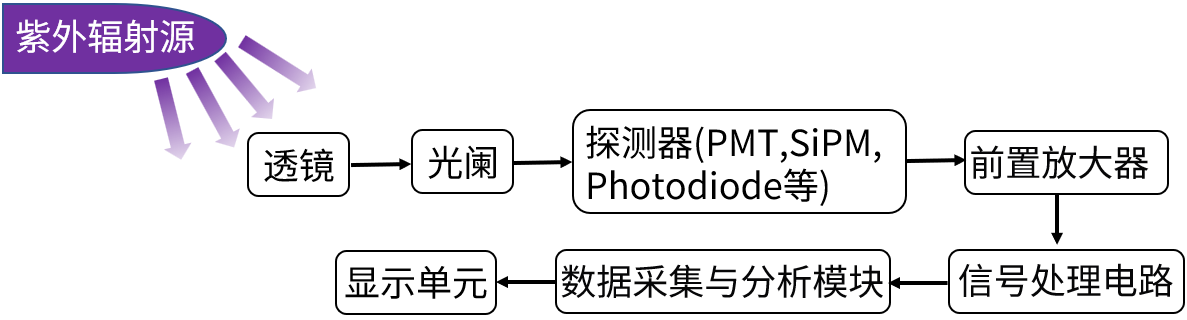 輻射測(cè)量的紫外輻射測(cè)量流程圖