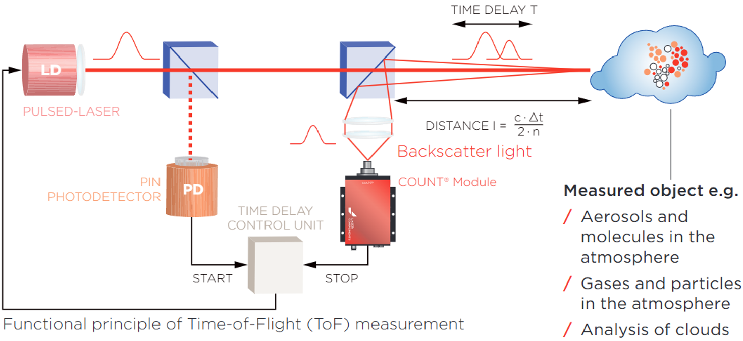 單光子探測(cè)領(lǐng)域工作原理圖