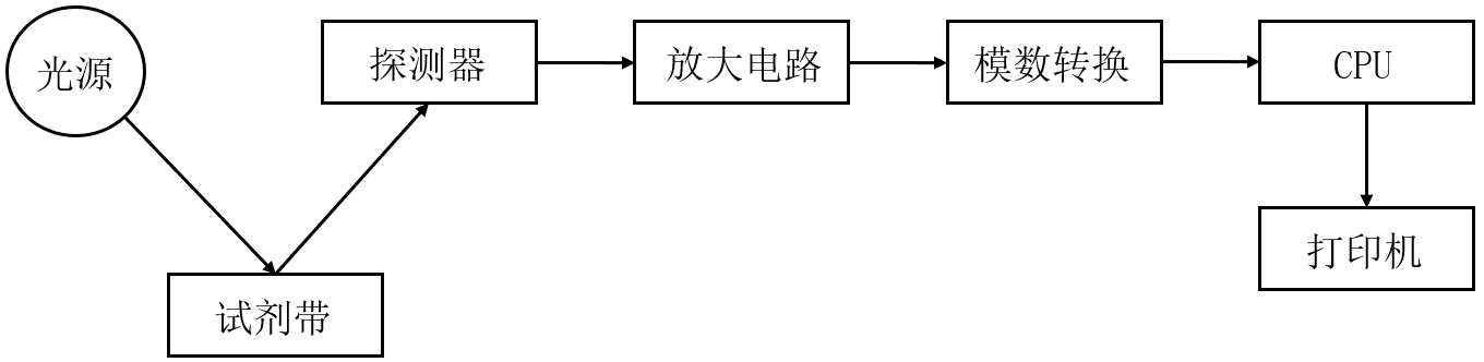 尿液儀工作流程圖
