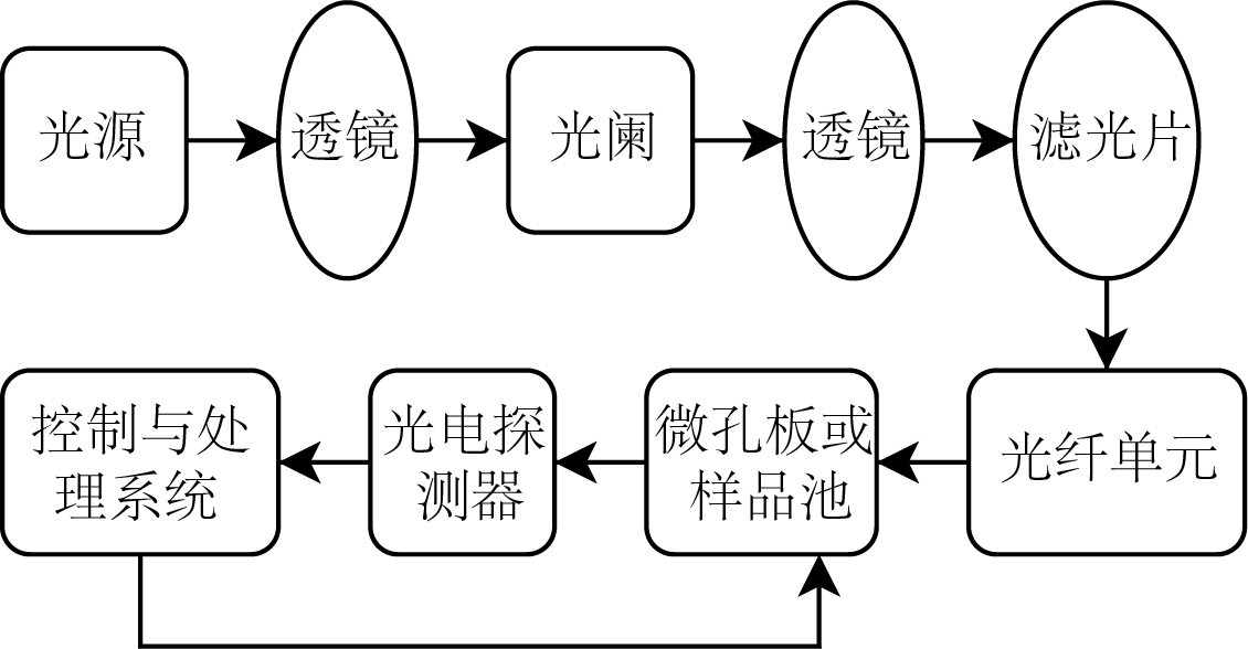 酶標儀工作原理流程圖
