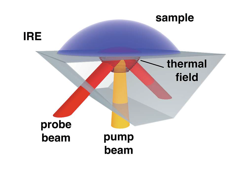 無(wú)創(chuàng)血糖測(cè)量——光熱偏轉(zhuǎn)法流程圖1